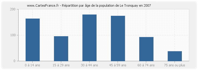 Répartition par âge de la population de Le Tronquay en 2007
